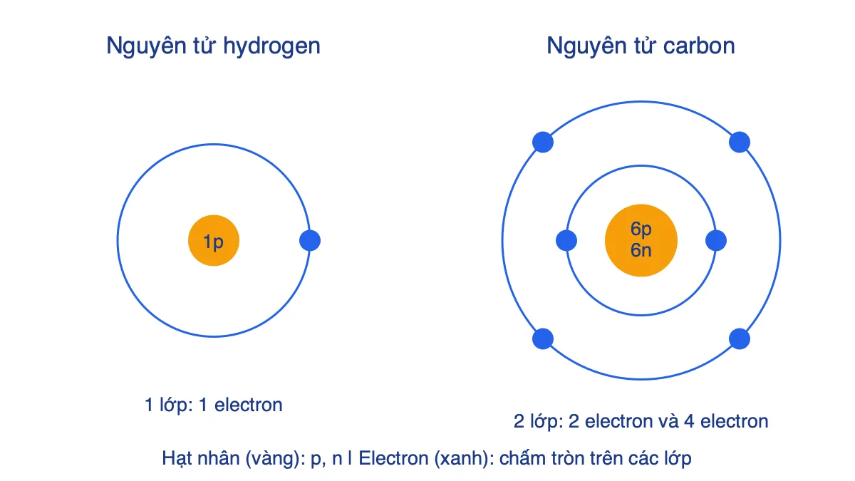 Mô hình nguyên tử hydrogen có 1 electron và nguyên tử carbon có 2 lớp electron