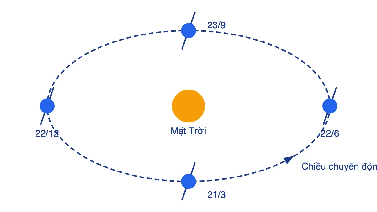 Sơ đồ Trái Đất chuyển động quanh Mặt Trời với bốn vị trí 21/3, 22/6, 23/9, 22/12 và trục nghiêng giữ nguyên hướng