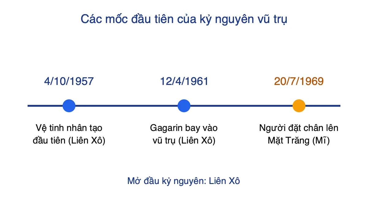 Trục thời gian ba mốc: 1957 vệ tinh Liên Xô, 1961 Gagarin, 1969 Mĩ lên Mặt Trăng