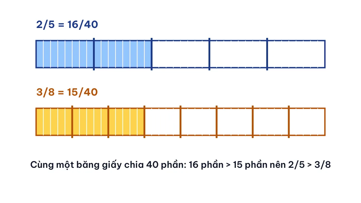 Hình băng giấy minh hoạ quy đồng mẫu số các phân số 2/5 và 3/8 thành 16/40 và 15/40