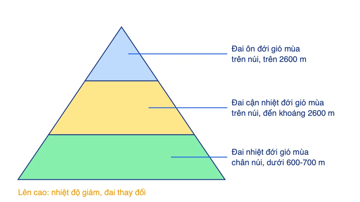 Sơ đồ ba đai cao ở vùng núi cao Hoàng Liên Sơn, Việt Nam