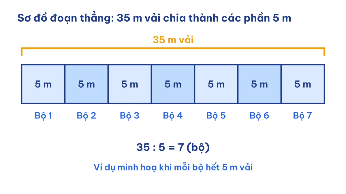 Sơ đồ đoạn thẳng Rô-bốt dùng 35 m vải chia thành 7 phần, mỗi phần 5 m để may 7 bộ quần áo