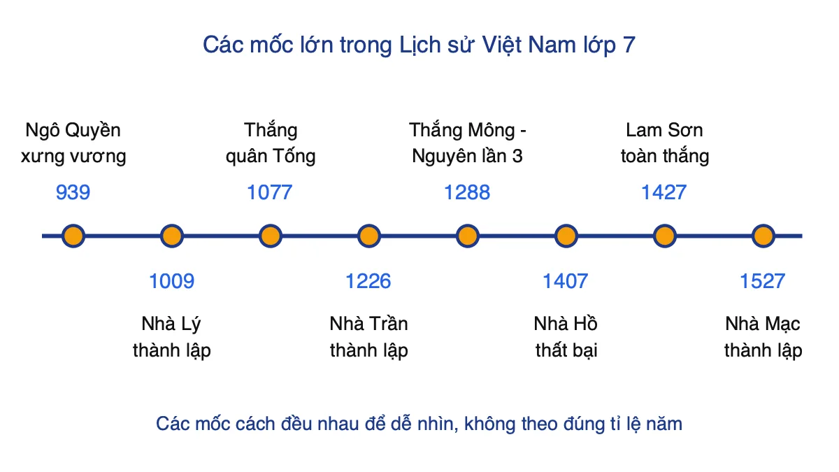 Trục thời gian các mốc lớn của lịch sử Việt Nam từ năm 939 đến năm 1527