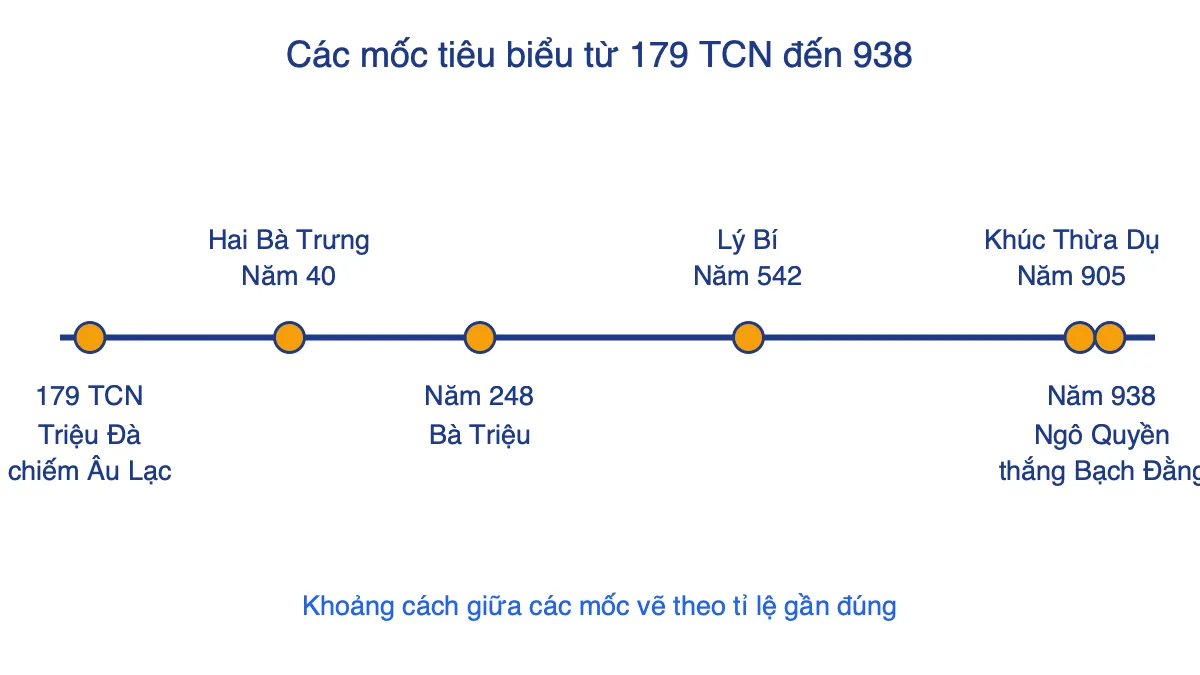 Trục thời gian các mốc chính từ năm 179 TCN đến năm 938