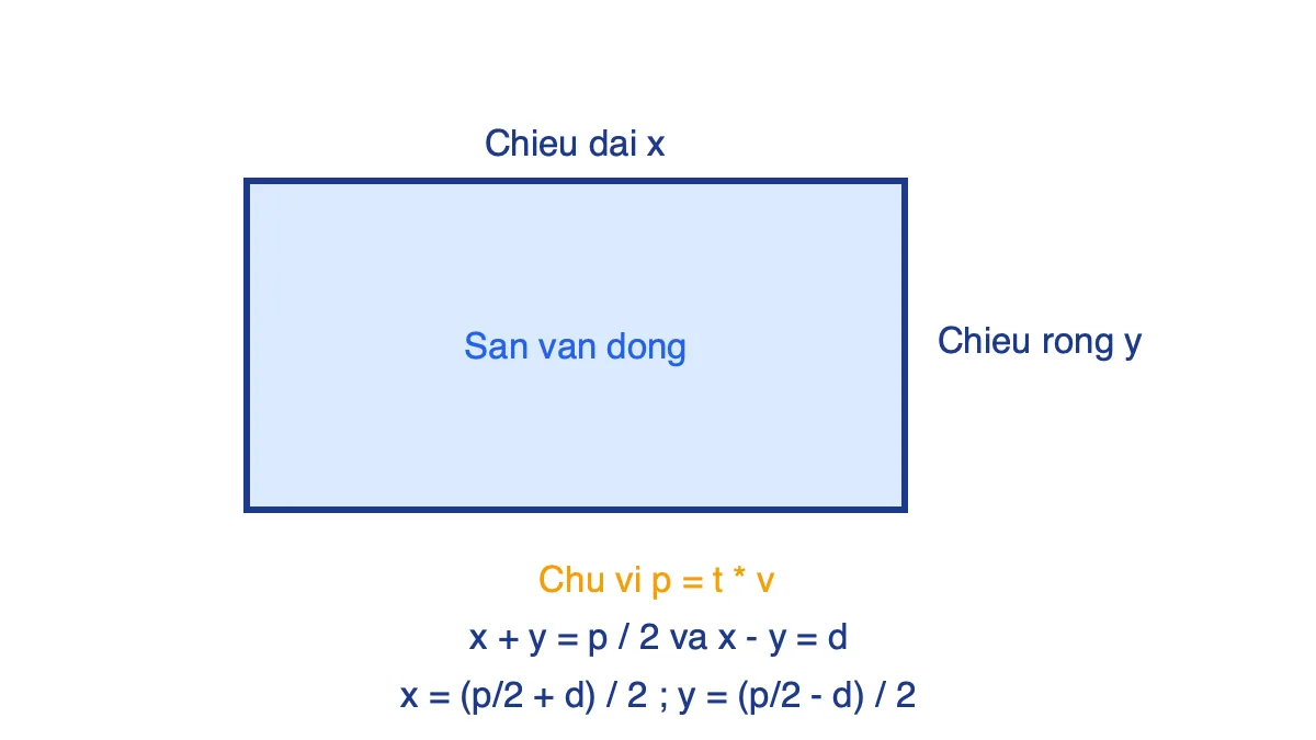 Hình chữ nhật sân vận động với chiều dài x, chiều rộng y và các công thức tính từ chu vi và hiệu hai cạnh