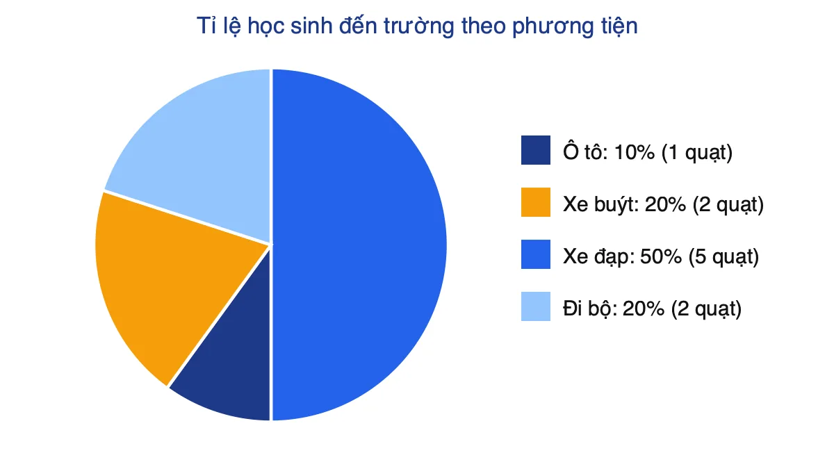 Biểu đồ hình quạt tròn tỉ lệ học sinh đến trường: ô tô 10%, xe buýt 20%, xe đạp 50%, đi bộ 20%