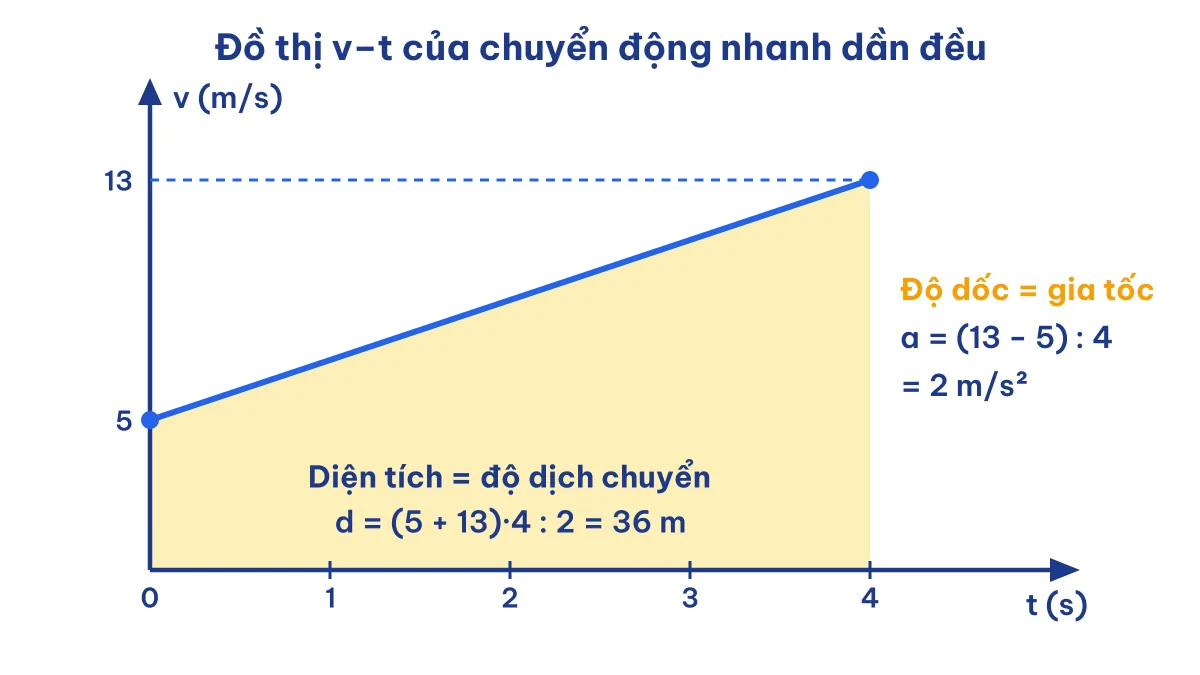 Đồ thị vận tốc thời gian minh hoạ cách giải bài SBT Lý 10 Kết nối tri thức chương Động học