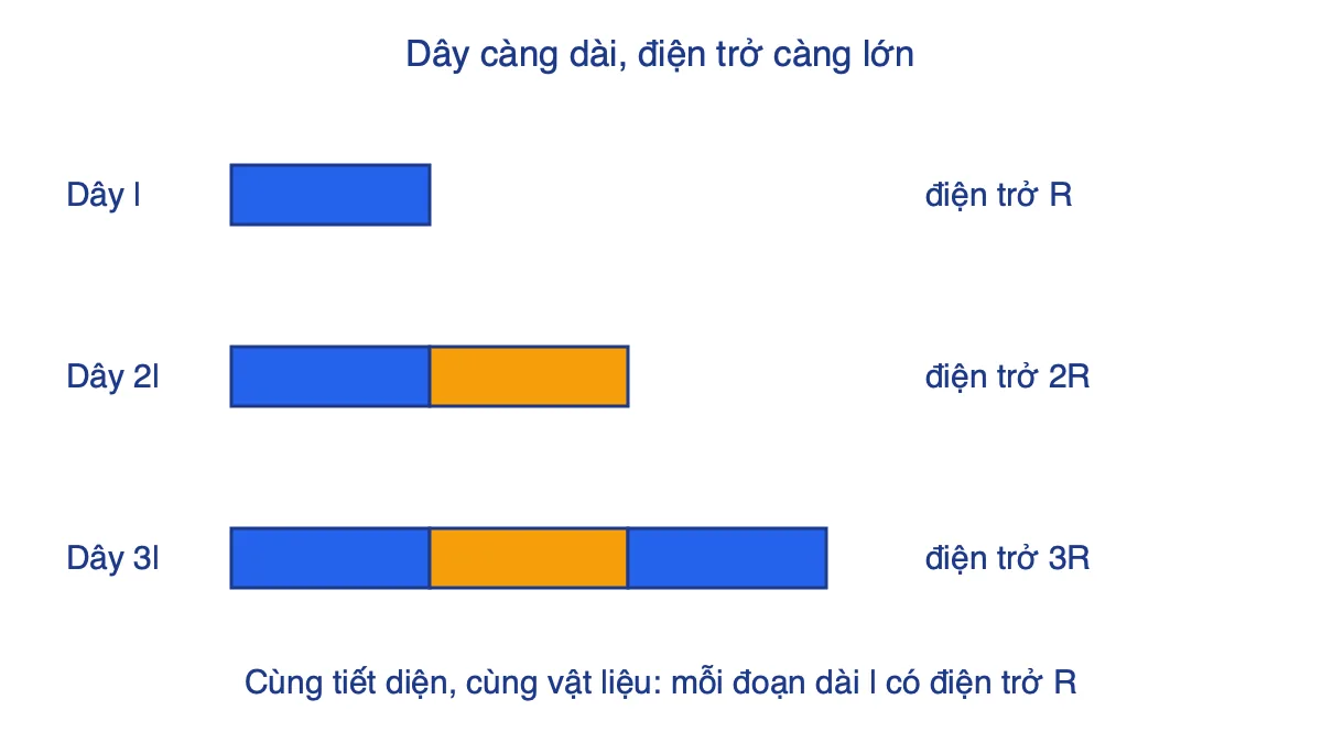 Ba dây dẫn dài l, 2l, 3l ghép từ các đoạn giống nhau, điện trở lần lượt R, 2R, 3R