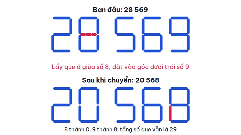 Số 28 569 xếp bằng que tính, que giữa của số 8 được chuyển sang góc dưới trái của số 9 để thành số 20 568