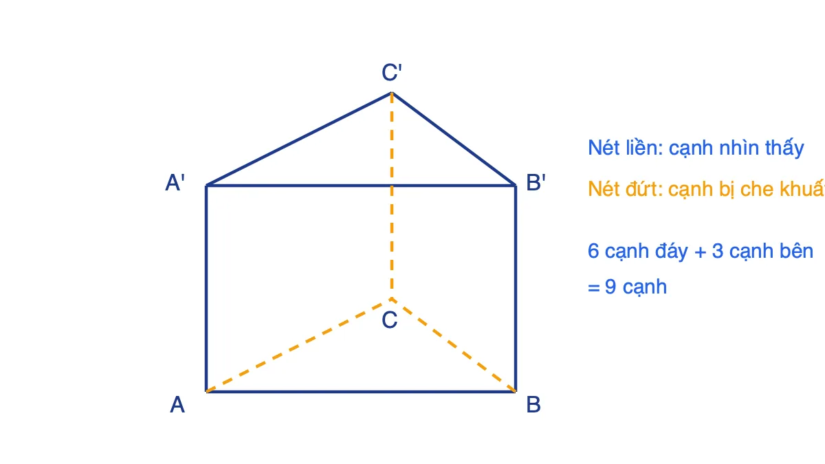 Hình lăng trụ đứng tam giác ABC.A'B'C' với các cạnh nhìn thấy và cạnh bị che khuất