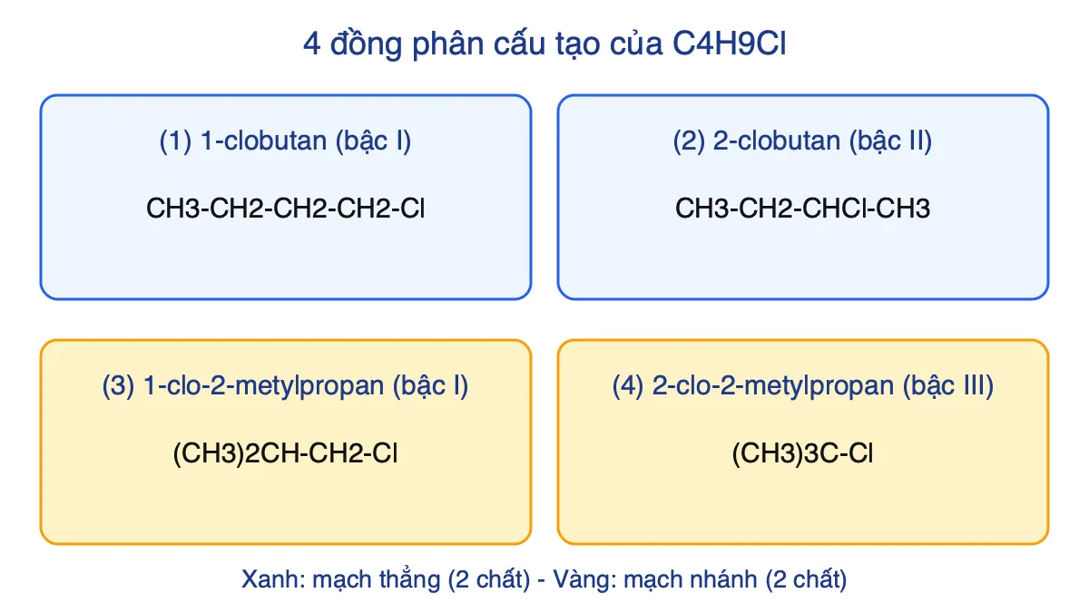 Bốn đồng phân cấu tạo của C4H9Cl gồm công thức, tên và bậc