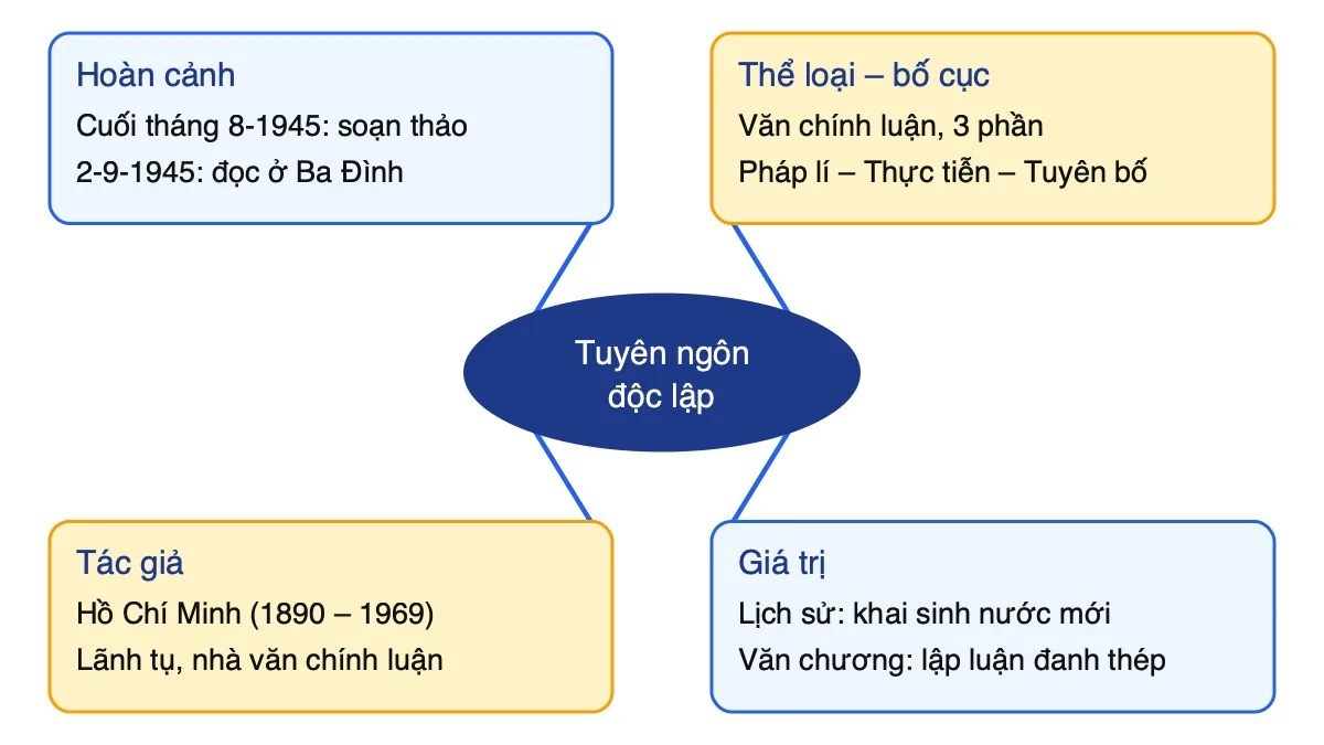 Sơ đồ tư duy bài Tuyên ngôn độc lập gồm bốn nhánh: hoàn cảnh, thể loại và bố cục, tác giả, giá trị