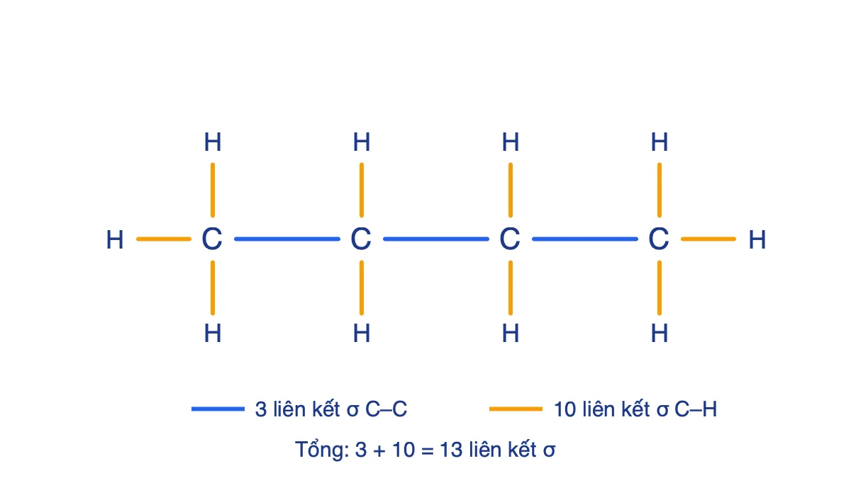 Công thức cấu tạo butan C4H10 với 3 liên kết C–C và 10 liên kết C–H được tô màu khác nhau