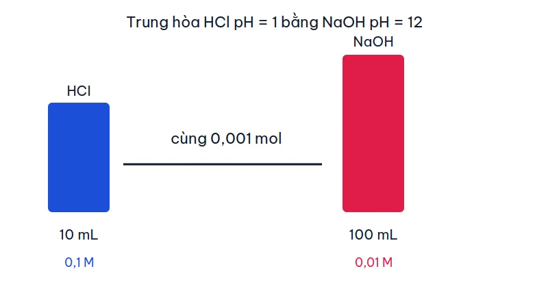 Hai cột thể tích: HCl 10 mL nồng độ 0,1 M và NaOH 100 mL nồng độ 0,01 M, cùng chứa 0,001 mol