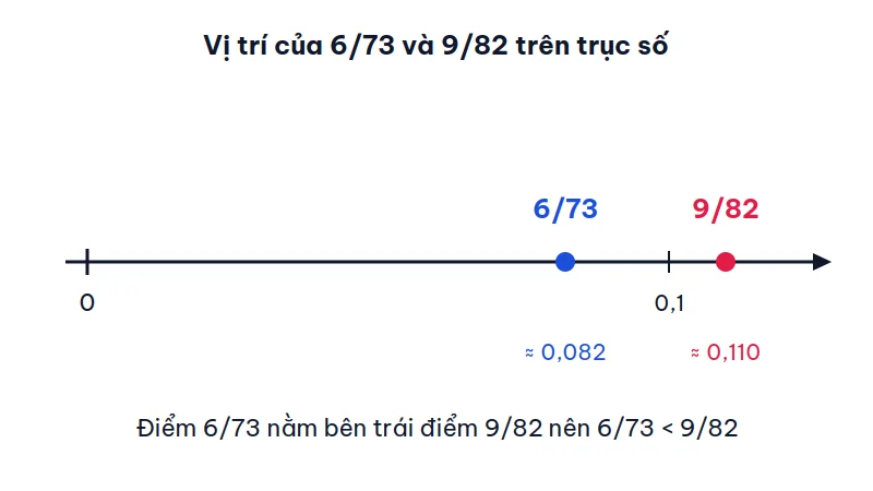 Trục số từ 0 đến khoảng 0,12, điểm 6/73 xấp xỉ 0,082 nằm bên trái điểm 9/82 xấp xỉ 0,110, có mốc 0,1 ở giữa.
