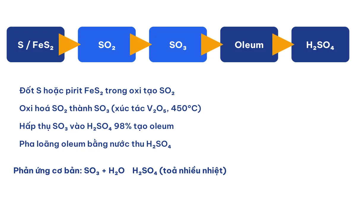 Sơ đồ sản xuất H2SO4 từ SO3 trong công nghiệp