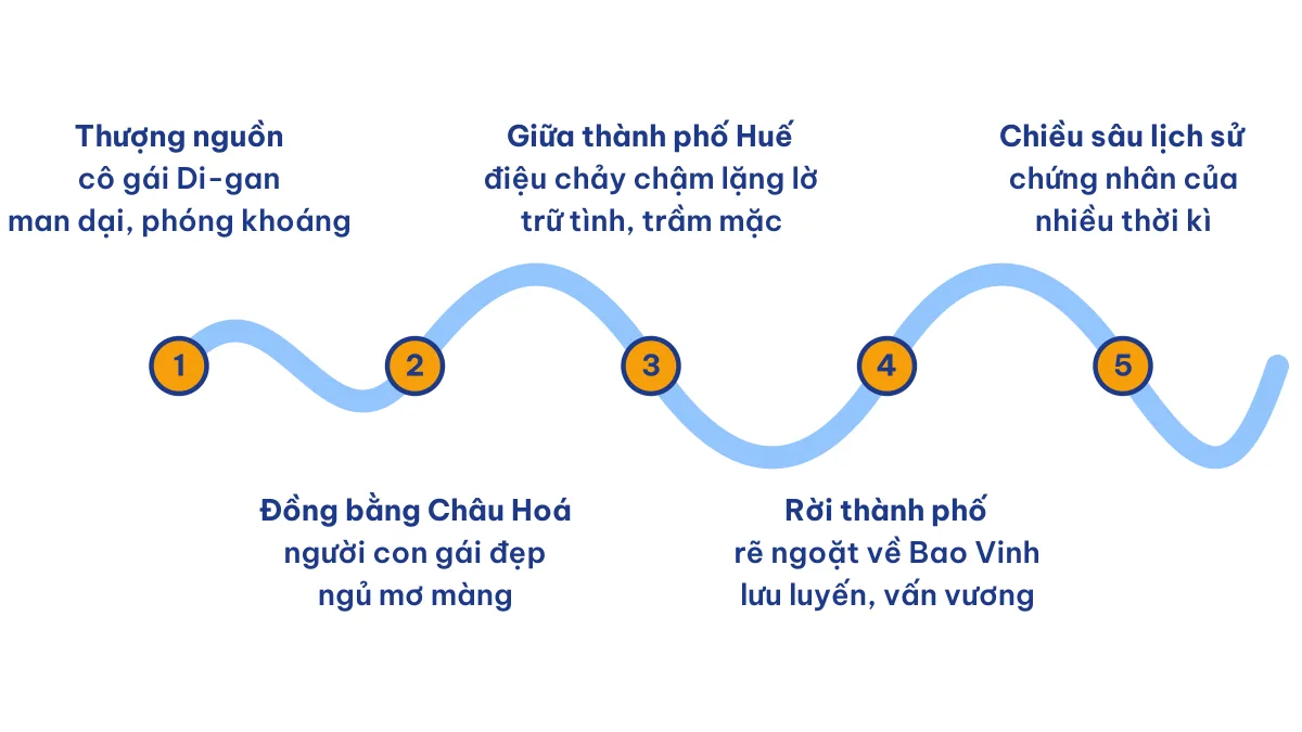 Sơ đồ hành trình sông Hương trong bài Ai đã đặt tên cho dòng sông từ thượng nguồn đến thành phố Huế