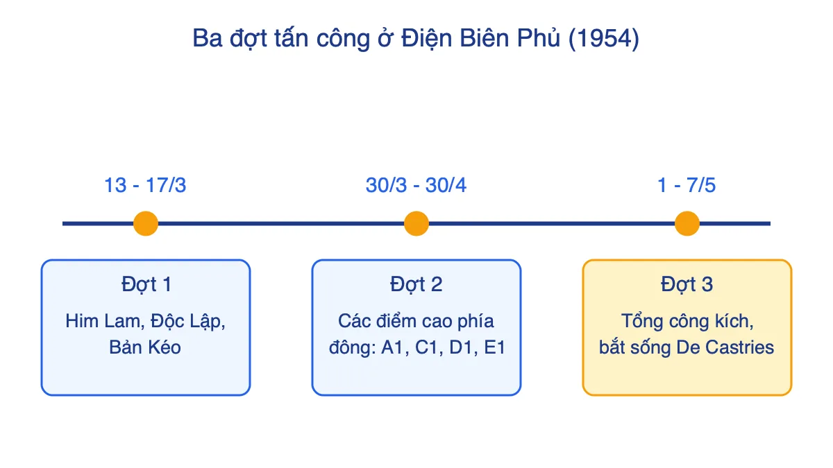 Trục thời gian ba đợt tấn công trong chiến dịch Điện Biên Phủ năm 1954