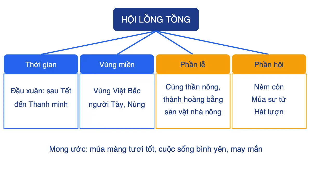 Sơ đồ các ý chính của văn bản Hội lồng tồng gồm thời gian, vùng miền, phần lễ, phần hội