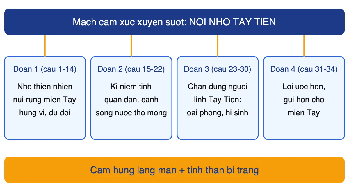 Sơ đồ bố cục bốn đoạn của bài thơ Tây Tiến với mạch cảm xúc nỗi nhớ