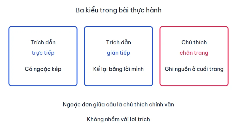 Ba kiểu cần nhận biết khi thực hành tiếng Việt: trích dẫn trực tiếp, trích dẫn gián tiếp và chú thích