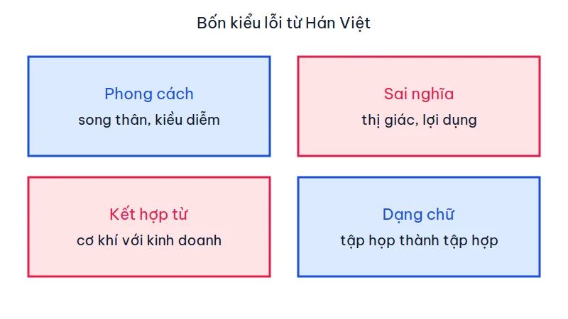 Sơ đồ bốn kiểu lỗi từ Hán Việt: phong cách, sai nghĩa, kết hợp từ và dạng chữ