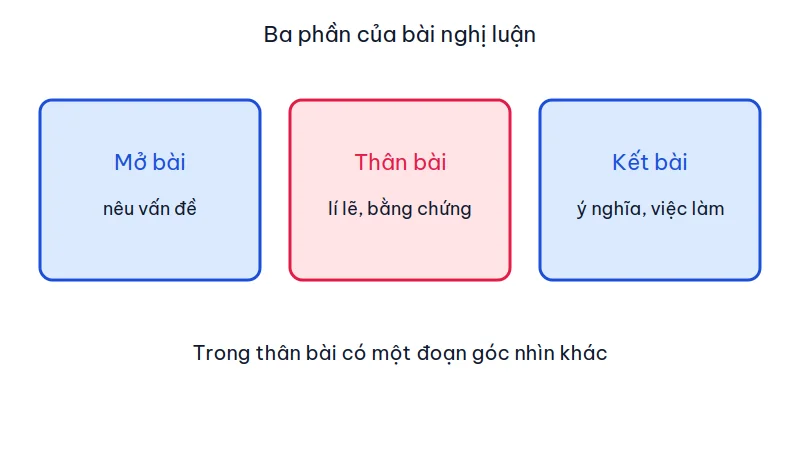 Sơ đồ ba phần bài nghị luận: mở bài nêu vấn đề, thân bài gồm lí lẽ và bằng chứng, kết bài nêu ý nghĩa và việc làm