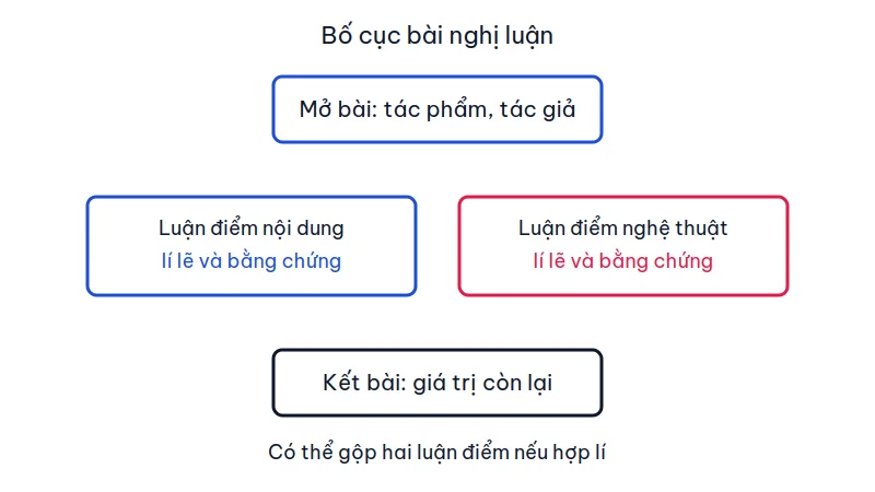 Bố cục bài nghị luận gồm mở bài, thân bài hai luận điểm và kết bài