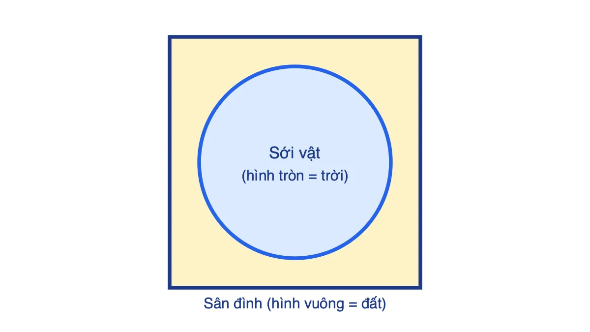 Sơ đồ hình tròn sới vật nằm trong hình vuông sân đình