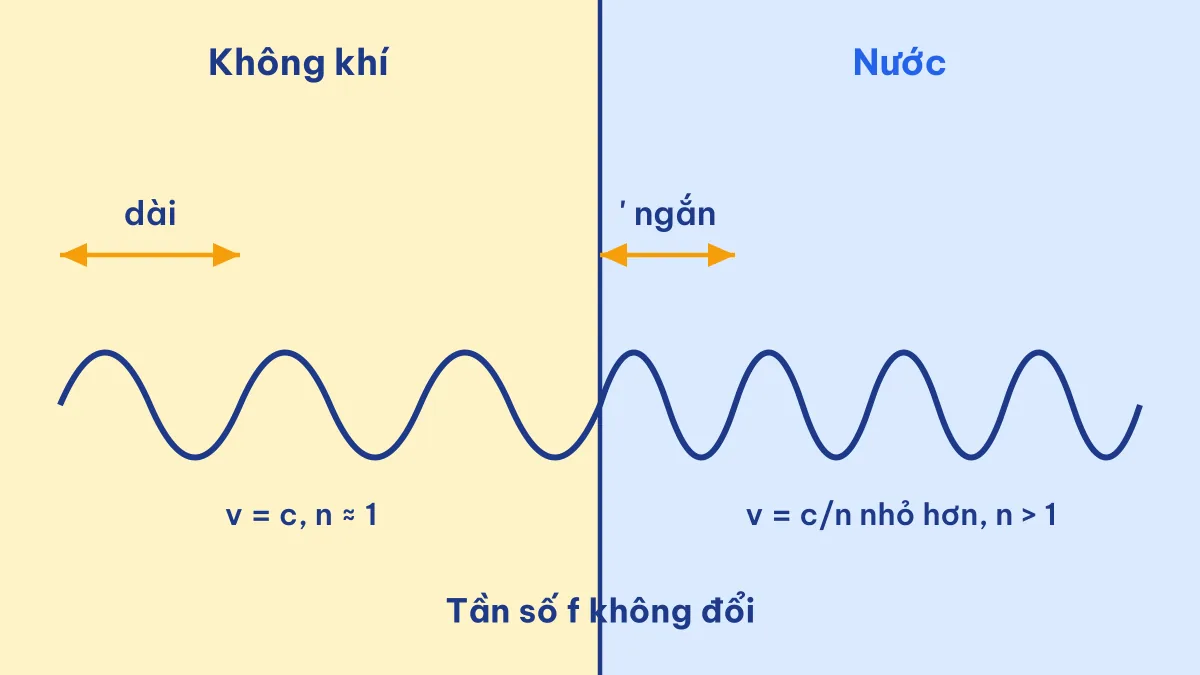 Sóng điện từ truyền từ không khí vào nước: tần số không đổi, tốc độ và bước sóng giảm