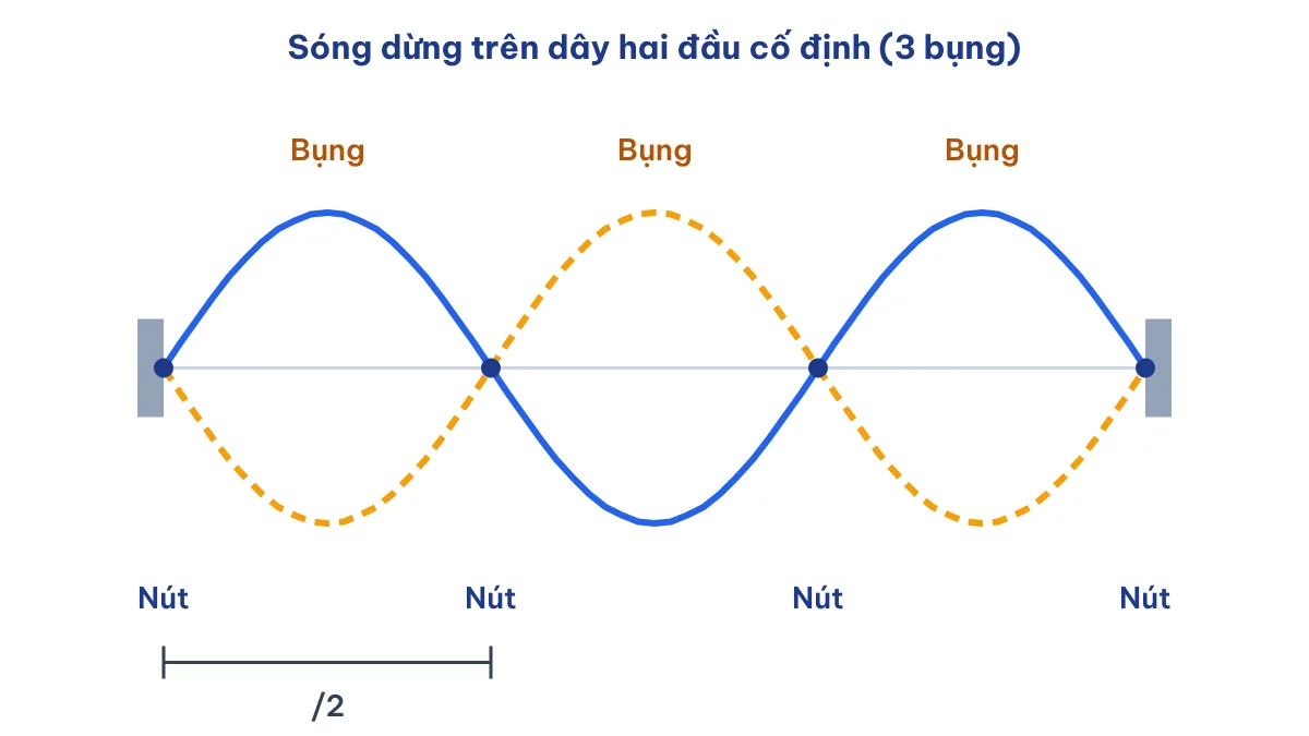 Sơ đồ sóng dừng là gì: dây hai đầu cố định có 4 nút và 3 bụng, khoảng cách hai nút liên tiếp là λ/2