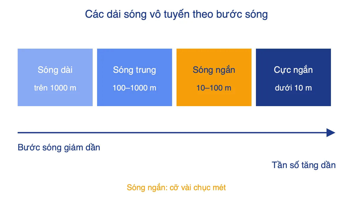 Sơ đồ các dải sóng vô tuyến: sóng dài, trung, ngắn, cực ngắn theo bước sóng