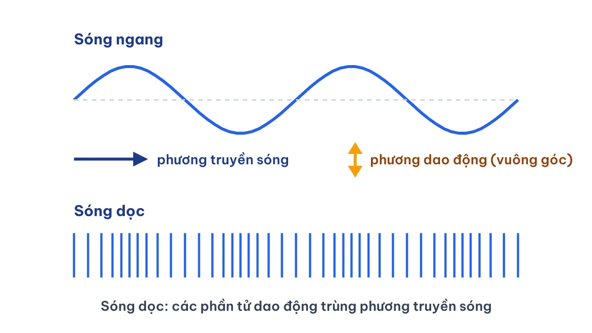 So sánh sóng ngang là sóng có phương dao động vuông góc phương truyền và sóng dọc