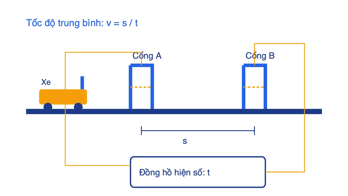 Sơ đồ bố trí đo tốc độ xe bằng hai cổng quang điện nối với đồng hồ hiện số