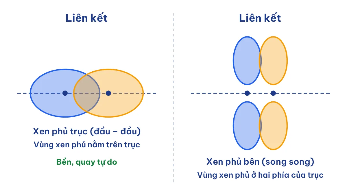 So sánh sự xen phủ orbital tạo liên kết σ (xích ma) và liên kết π