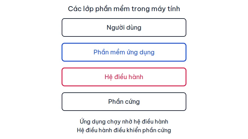 Sơ đồ bốn lớp: người dùng, phần mềm ứng dụng, hệ điều hành và phần cứng