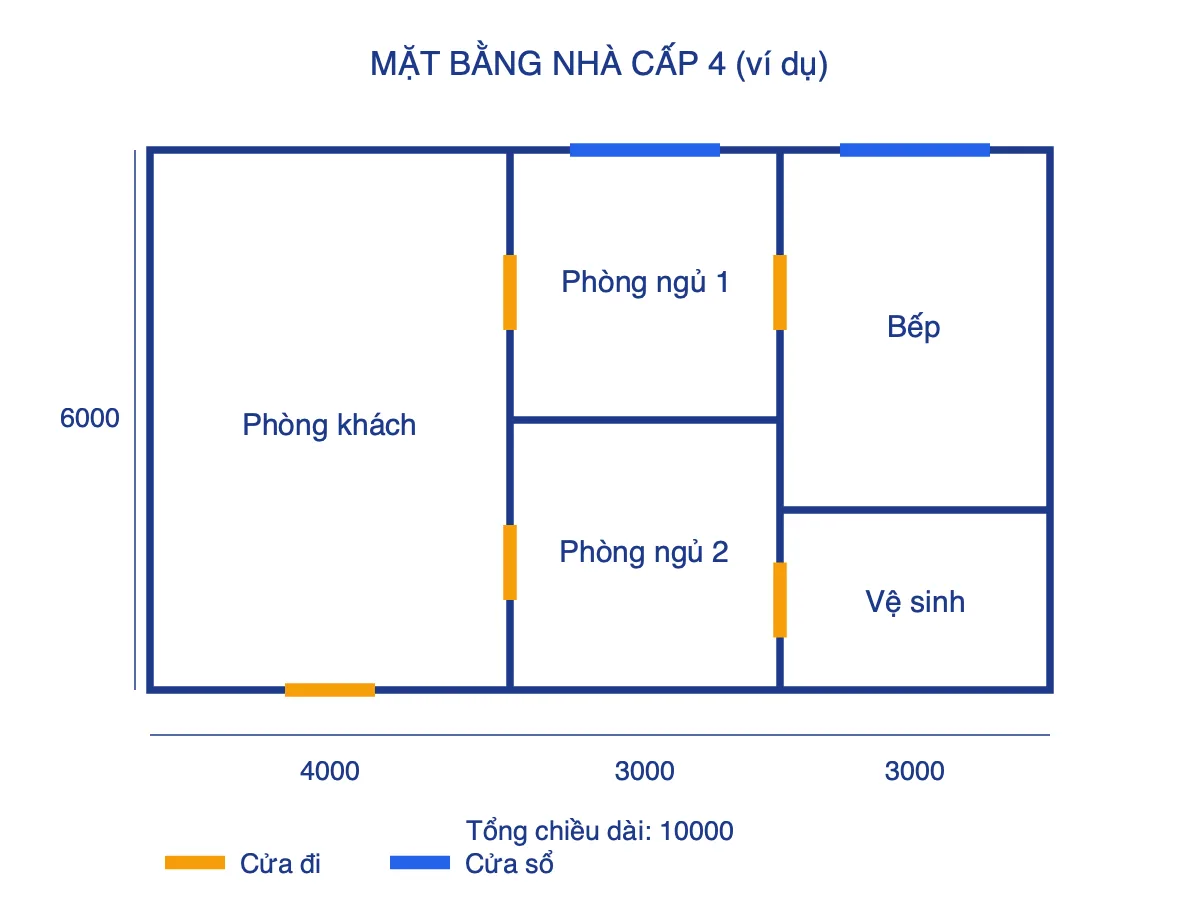 Mặt bằng nhà cấp 4 gồm phòng khách, hai phòng ngủ, bếp và nhà vệ sinh có ghi kích thước