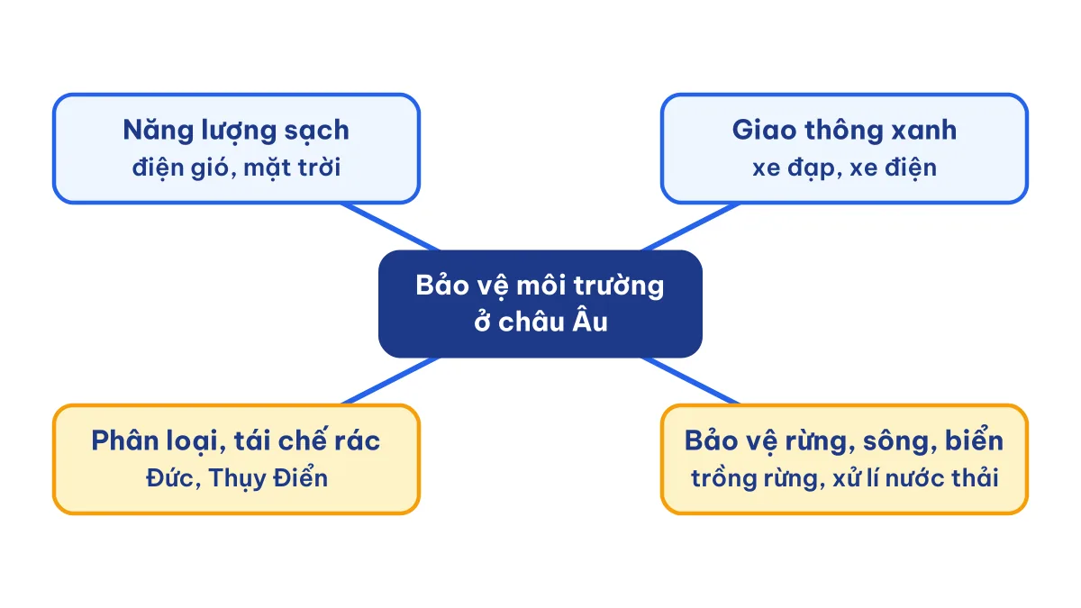 Sơ đồ tư duy các nhóm hoạt động bảo vệ môi trường ở châu Âu
