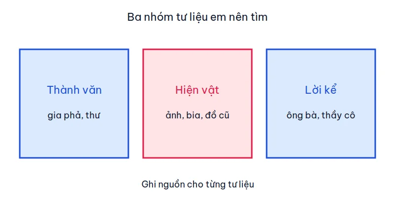 Ba nhóm tư liệu: thành văn, hiện vật và lời kể