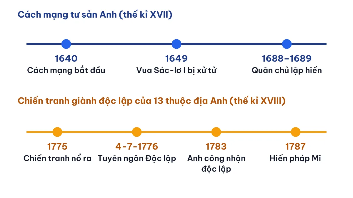 Trục thời gian cách mạng tư sản Anh và chiến tranh giành độc lập của 13 thuộc địa Anh