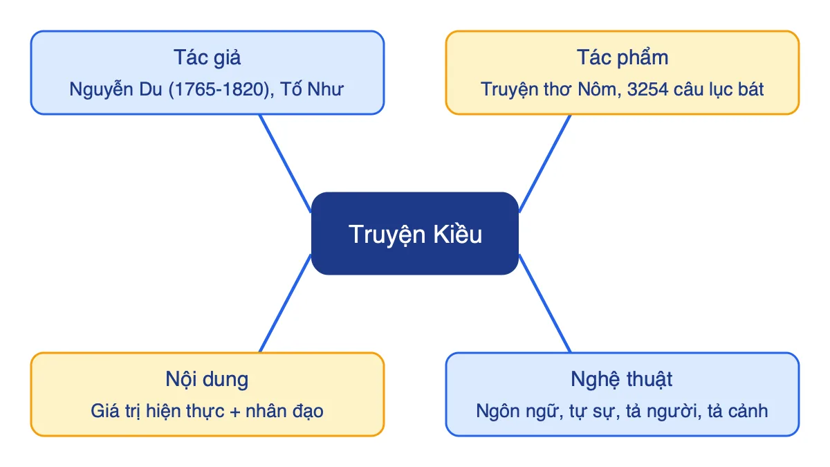 Sơ đồ tư duy Truyện Kiều gồm tác giả, hoàn cảnh, nội dung và nghệ thuật