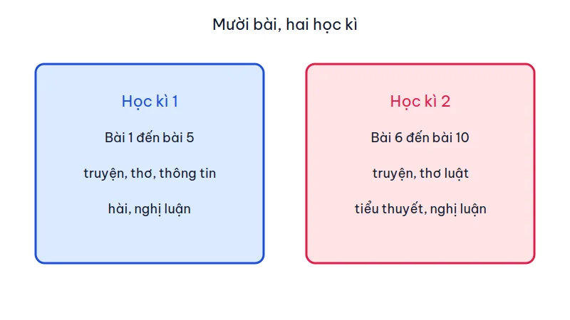 Sơ đồ hai học kì của sách Ngữ văn 8 Cánh Diều: học kì một gồm bài 1 đến bài 5, học kì hai gồm bài 6 đến bài 10