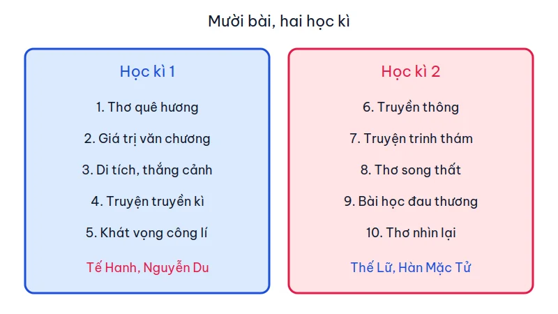 Sơ đồ mười bài Ngữ văn 9 Chân trời sáng tạo, năm bài học kì một và năm bài học kì hai