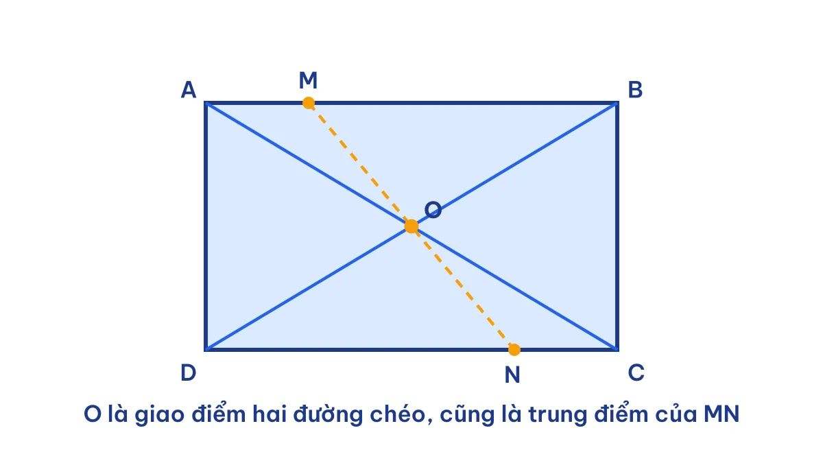 Hình chữ nhật ABCD có tâm đối xứng O là giao điểm hai đường chéo