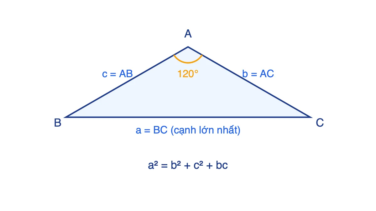 Tam giác ABC có góc A bằng 120 độ, các cạnh a, b, c và hệ thức a bình phương bằng b bình phương cộng c bình phương cộng bc