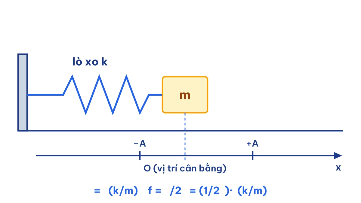 Hình con lắc lò xo nằm ngang minh hoạ công thức tính tần số dao động