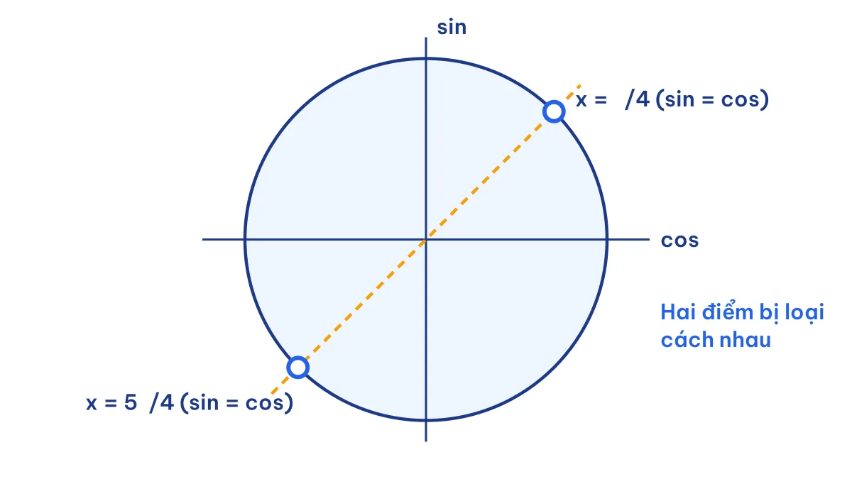 Đường tròn lượng giác minh hoạ các điểm x = π/4 + kπ bị loại khỏi tập xác định của hàm số y = 1/(sin x − cos x)