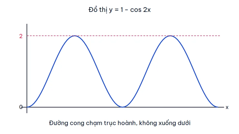 Đồ thị hàm y = 1 − cos 2x, đường sóng màu xanh luôn nằm trên trục hoành và chạm trục tại các điểm bằng 0
