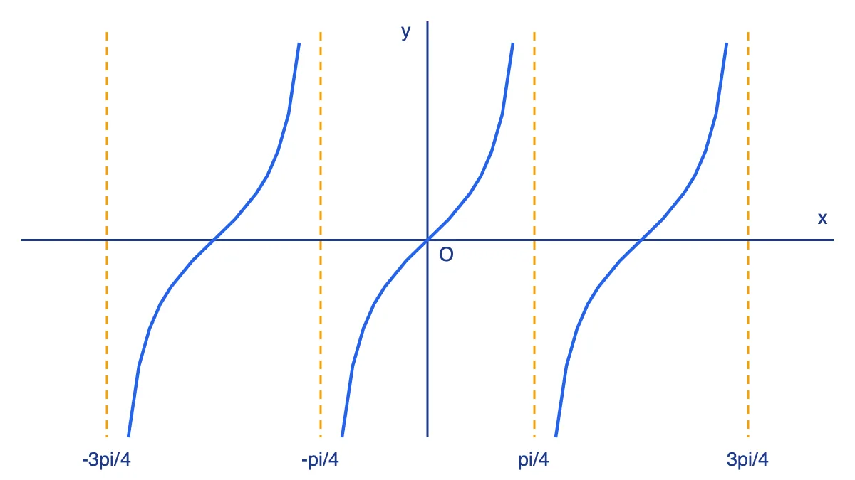 Đồ thị hàm số y = tan 2x với các đường tiệm cận đứng x = π/4 + kπ/2