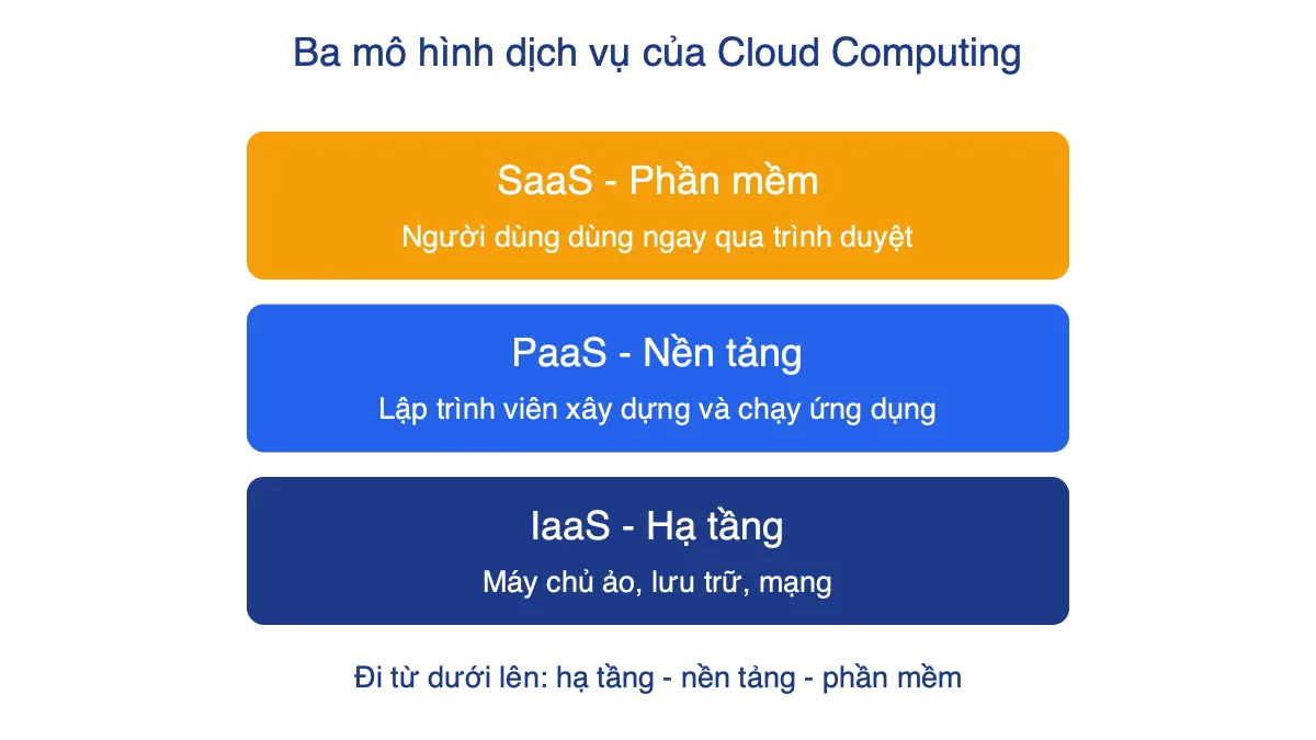 Sơ đồ ba tầng IaaS, PaaS, SaaS của điện toán đám mây